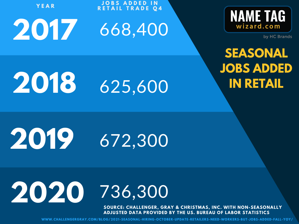 seasonal jobs added in retail during q4, 2017-2020