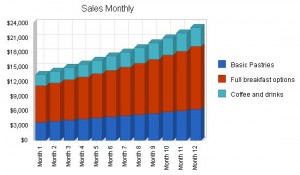 bakery sales projections